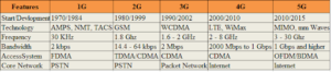  What are the differences between the previous generations of mobile networks and 5G?