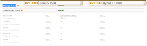 AMD ryzen 3 vs intel i5  Average Score