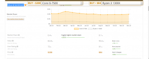 AMD ryzen 3 vs intel i5  Average Score  Value & Sentiment 