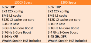 AMD ryzen 3 vs intel i5 Spces