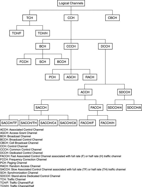 Architecture of a Wireless Wide-Area Network (WWAN)