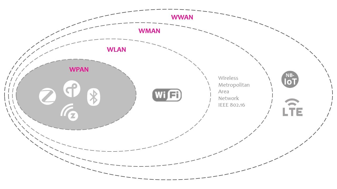Wireless technology - types of Wireless Networks