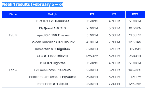 Week 1 results (February 5 — 6)