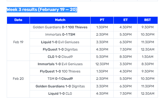 Week 3 results (February 19 — 20)