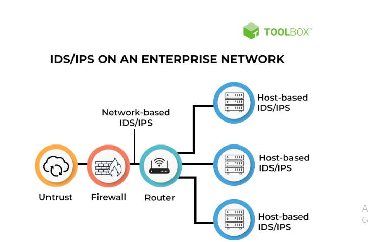 Transport Layered Security(TLS)