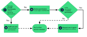 How to Set Up a Permissions Controller 2024